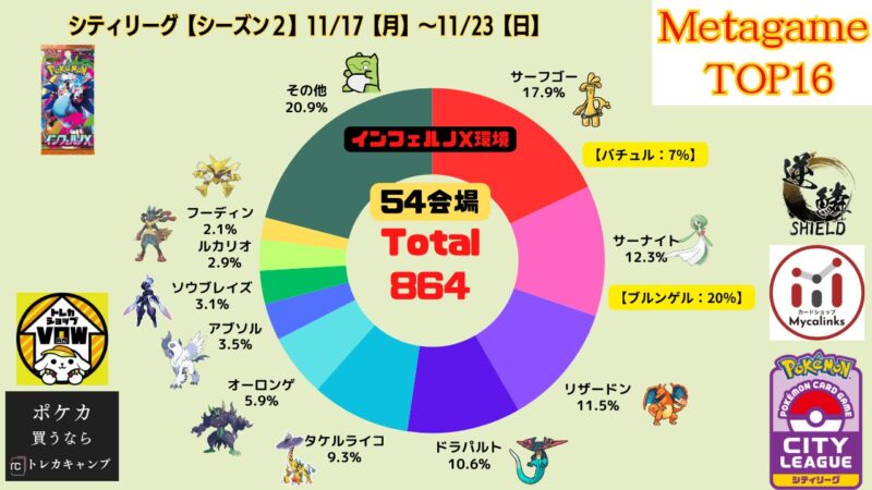 シティリーグTier表