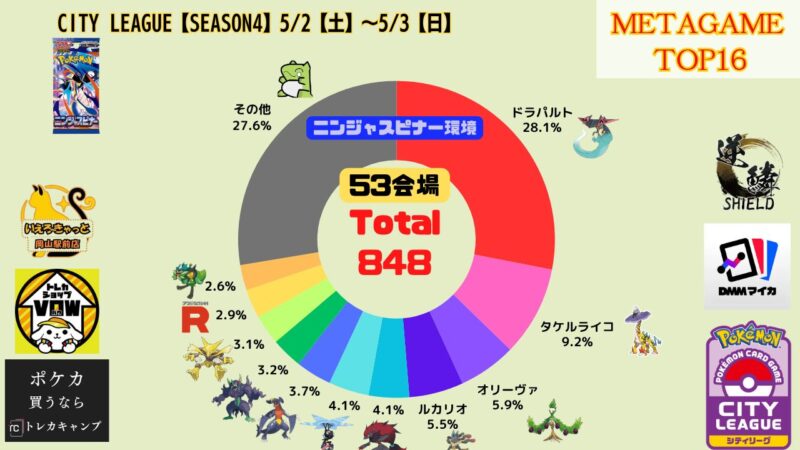 環境最前線✨最新レギュ✨　構築済みデッキ　ポケカ　まとめ売り　家族や友達と対戦！ シティリーグ開幕直前！環境デッキ相性表！ - ポケカジラ