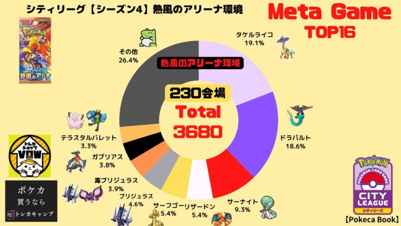 シティリーグ結果】2025年優勝デッキまとめ | ポケカブック
