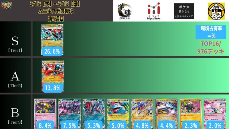 2/12【木】~2/15【日】Tier表