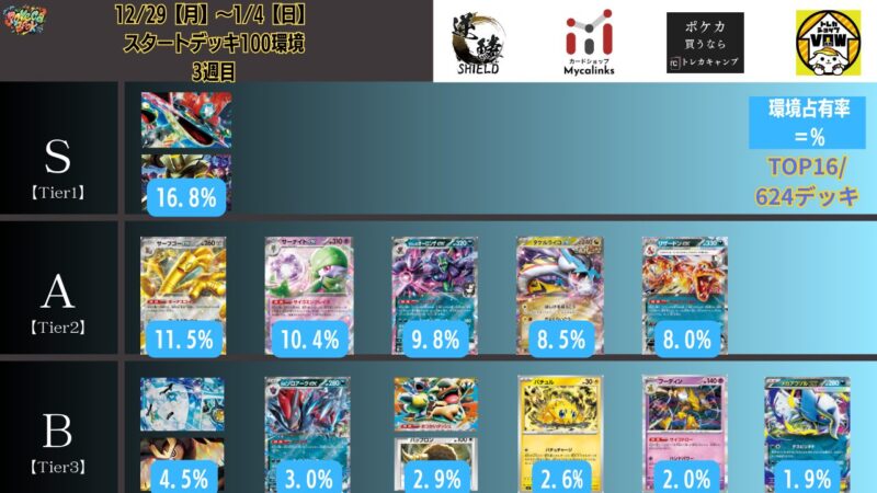 12/29【月】~1/4【日】ポケカ環境Tier表