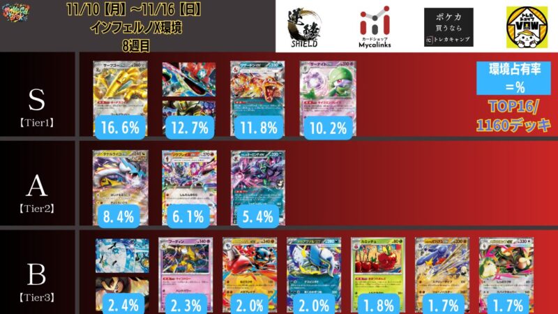 11/10【月】~11/16【日】ポケカ環境Tier表