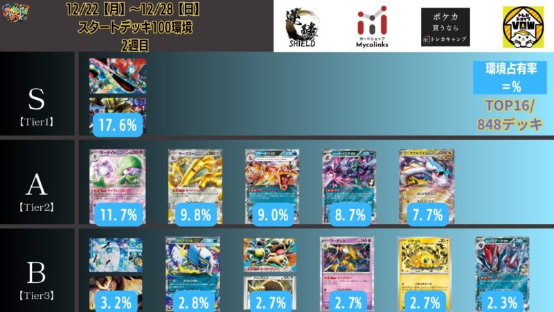 12/22【月】~12/28【日】ポケカ環境Tier表