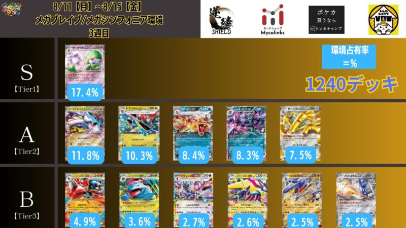 2025年8月最新】ポケカ環境デッキランキング【Tier表
